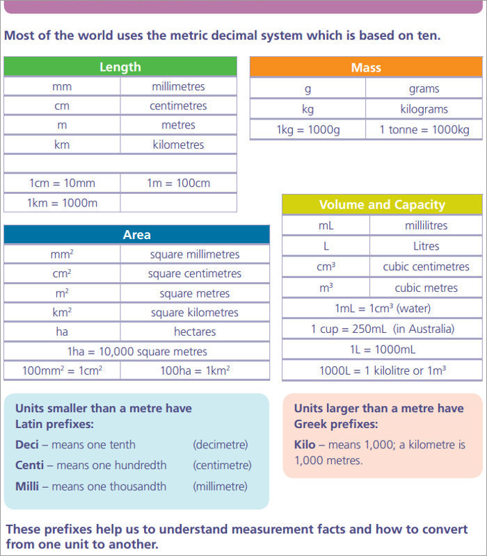 19+ Metric Conversion Chart Templates Free Word, PDF Formats