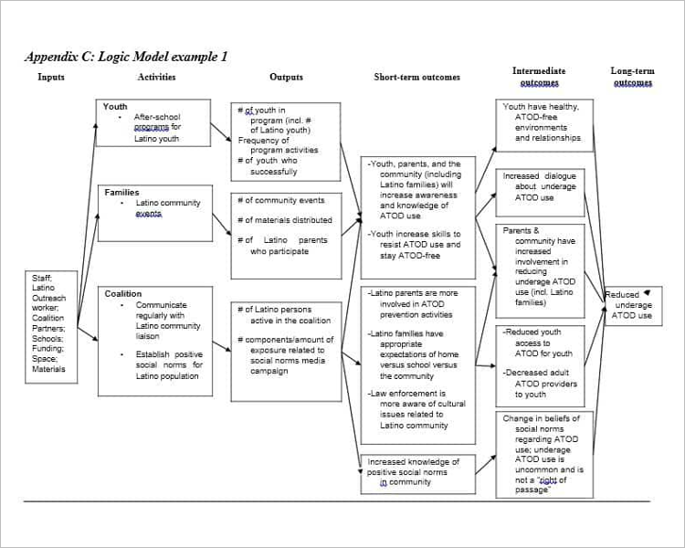 Logic Model Flow Chart Design