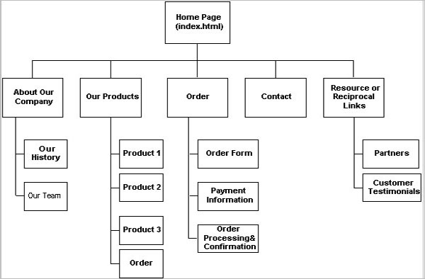 Example Of Website Storyboard Template