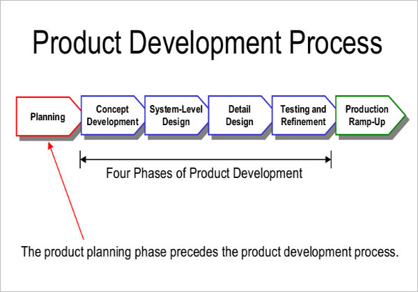 Развитие pdf. Product Development and planning. Product Development этапы. R&D стадии. New product Development examples.